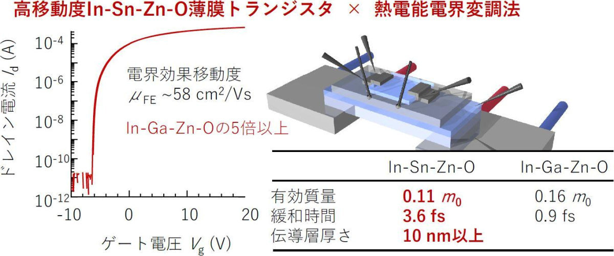 北大、透明酸化物半導体「ITZO」の高電子移動度の起源を解明 | TECH+（テックプラス）