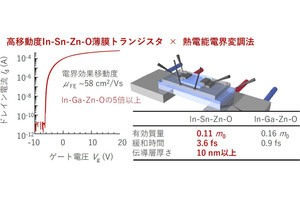 北大、透明酸化物半導体「ITZO」の高電子移動度の起源を解明