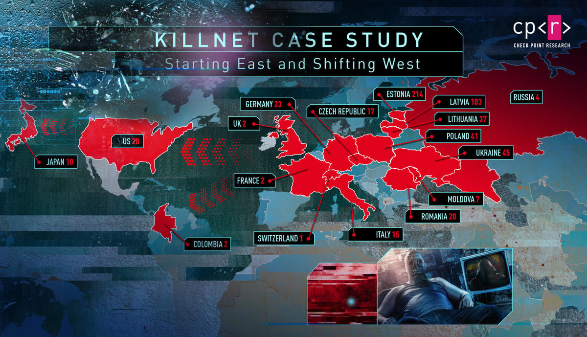 Distribution of Killnet attacks by country - Check Point Software