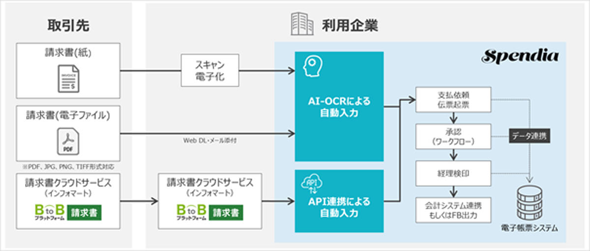 Spendia請求書支払い処理の概要