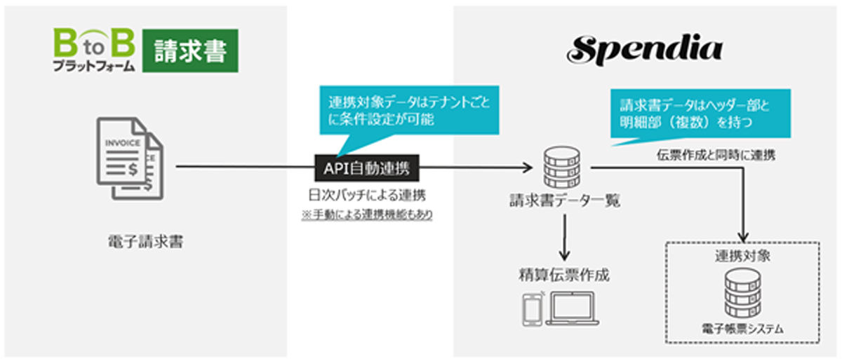 「BtoBプラットフォーム 請求書」との連携