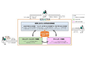 凸版、OJTをDXで支援する人材育成ソリューションを開発- β版を無償提供