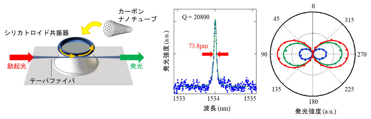 シリカトロイド共振器によるCNT発光測定の模式図