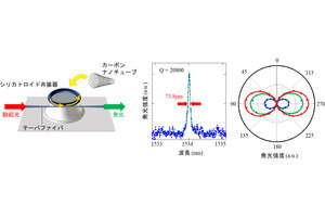 慶大、シリカ製のトロイド共振器を用いて狭線幅のCNT発光に成功