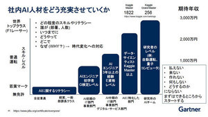 啓発期を迎えたAIの動向を押さえる - 今、ユーザー企業がとるべきアクションは何か?