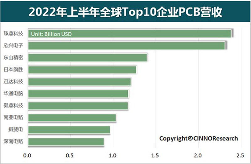 2022年上半期の世界PCB企業売上高トップ10