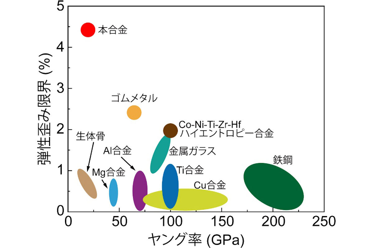 従来のバルク金属材料における弾性歪み限界とヤング率の関係および銅系合金(図中では本合金と表記)の位置付け