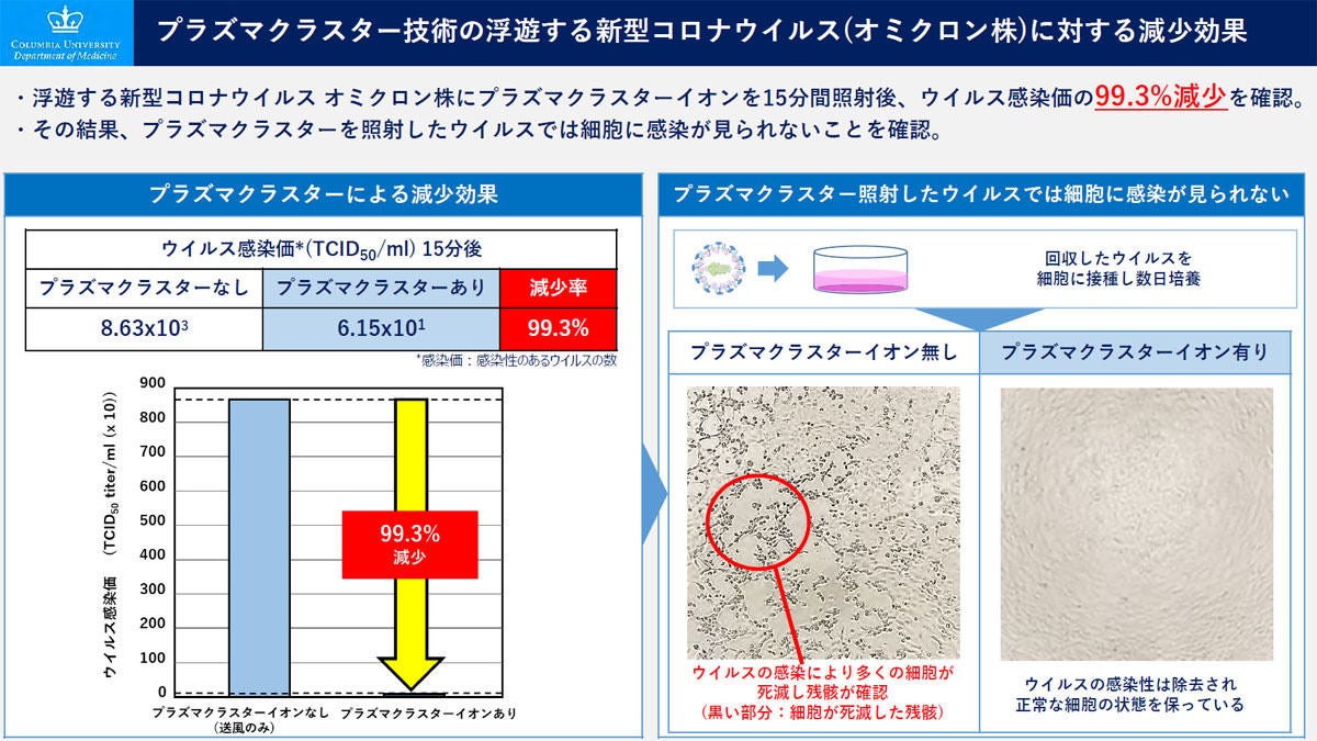 新型コロナオミクロン株に対する減少効果