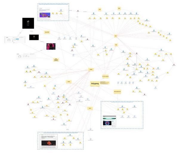 LofyGangによって配布された悪意のあるNPMパッケージの関連図（引用:Checkmarx）