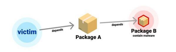 無害なパッケージを依存関係の中間に挟むことで検出を予防する（引用:Checkmarx）