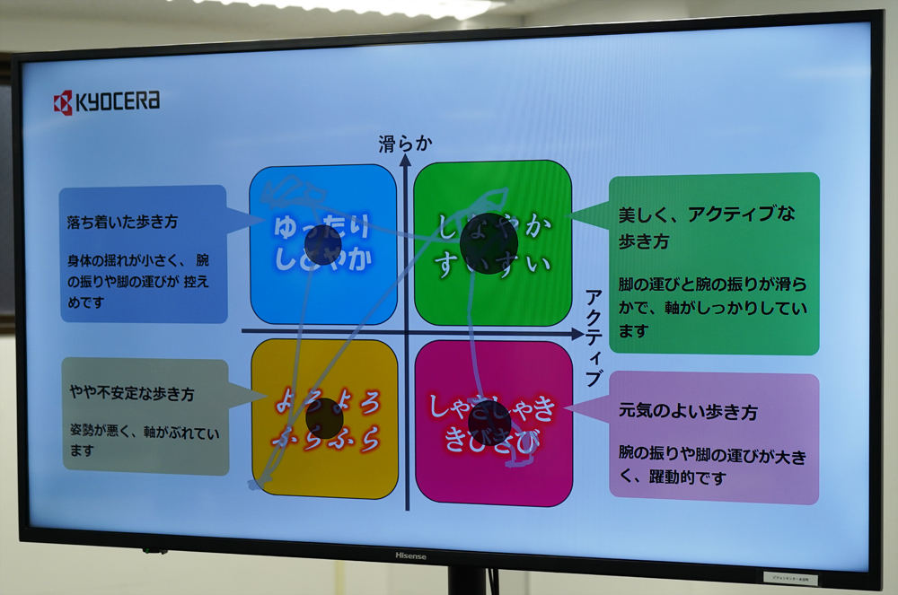 歩き方は「しなやかすいすい」「よろよろふらふら」など4タイプに分類され、リアルタイムで印象評価結果が推移する