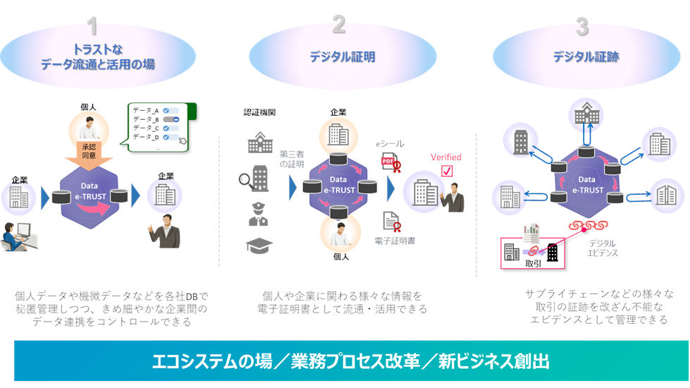 「Data e-TRUST」サービスの特長である3つの機能と利用イメージ