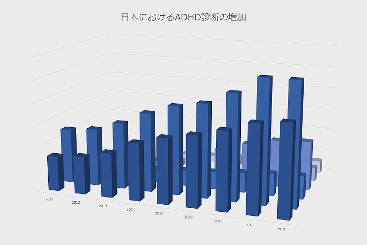 日本におけるADHD診断の増加