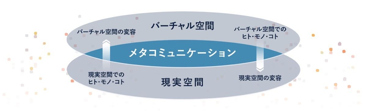 現実空間とバーチャル空間の相互変容を生み出すメタコミュニケーション