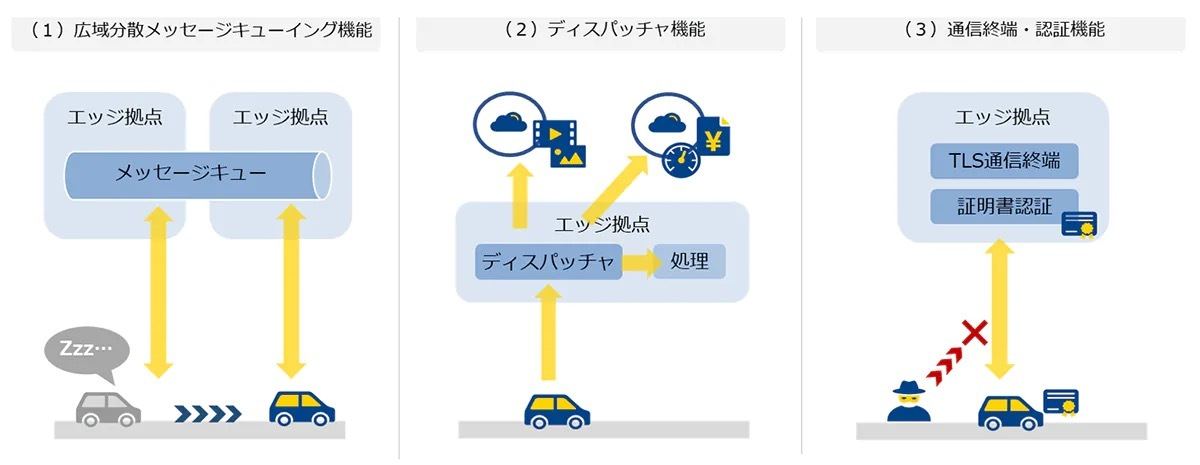 「ネットワークエッジソリューション」の個別機能