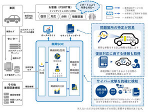 NTT Comとデンソー、車両向けセキュリティ監視サービスで協業