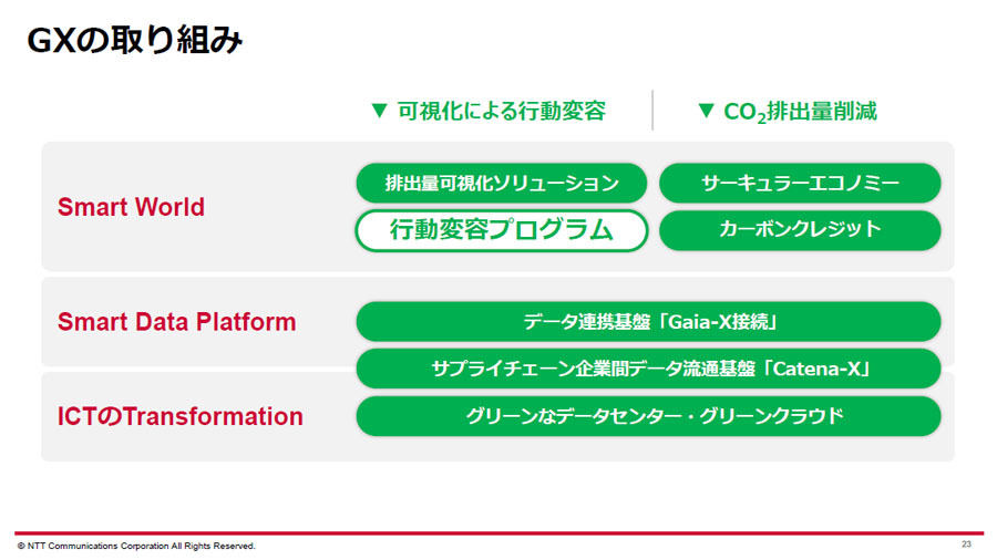 ドコモビジネスにおけるGX領域の取り組み