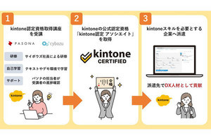 サイボウズとパソナ、リスキリングで2000人のDX人材を育成