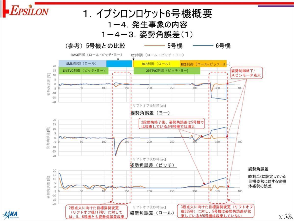 計測された姿勢角の誤差