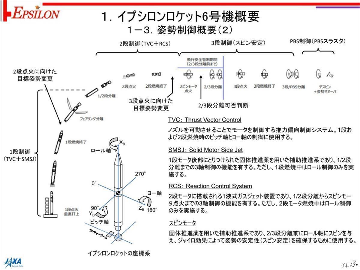 打ち上げ後のイプシロンの姿勢制御の流れ