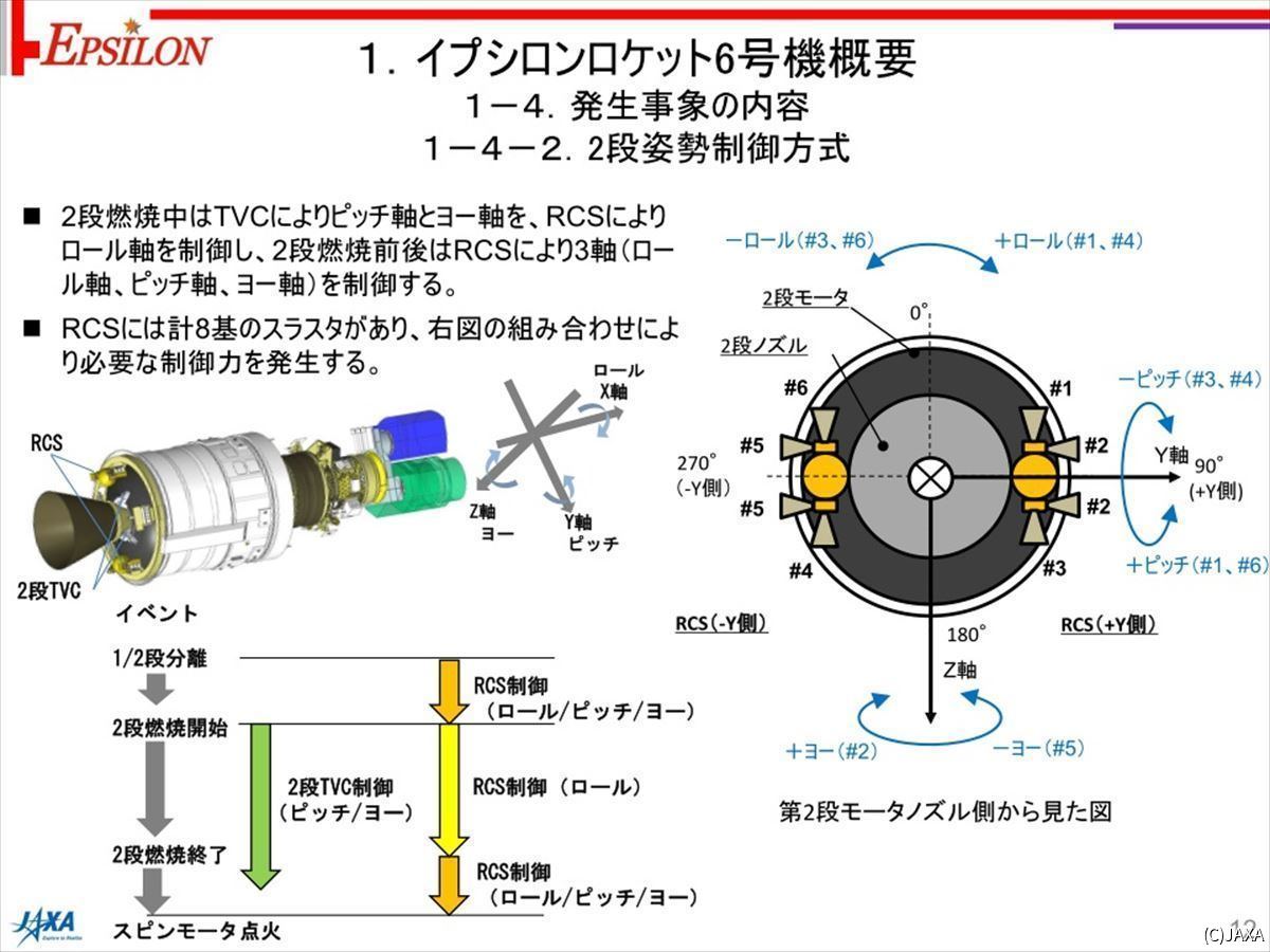 スラスタの配置