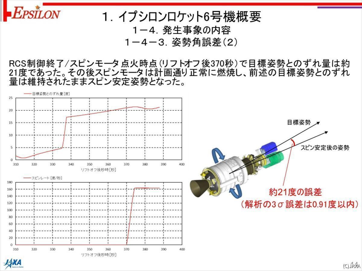 スピンモーターの動作は正常に行われたが、姿勢誤差は維持されたままだった