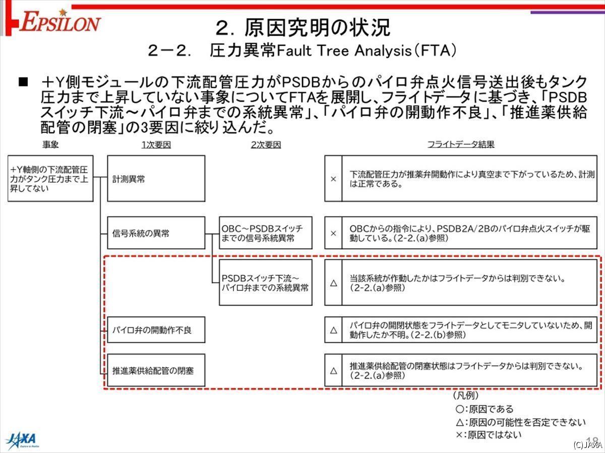 圧力の異常について、FTAで要因を展開した結果、否定できない要因として3つが残った