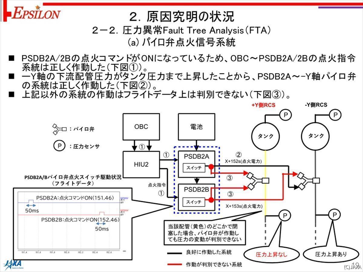 1と2は正常に動作