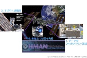 理研など、ISS上の2台のX線観測装置MAXIとNICERの自動連携観測に成功