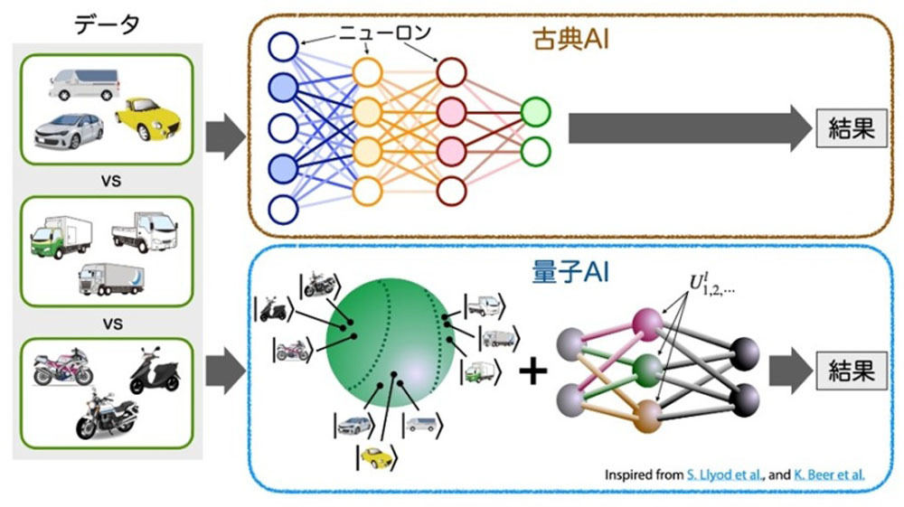 先行研究に基づいた量子AIのイメージ図 東京大学ICEPP （quantum-icepp.jp）より引用