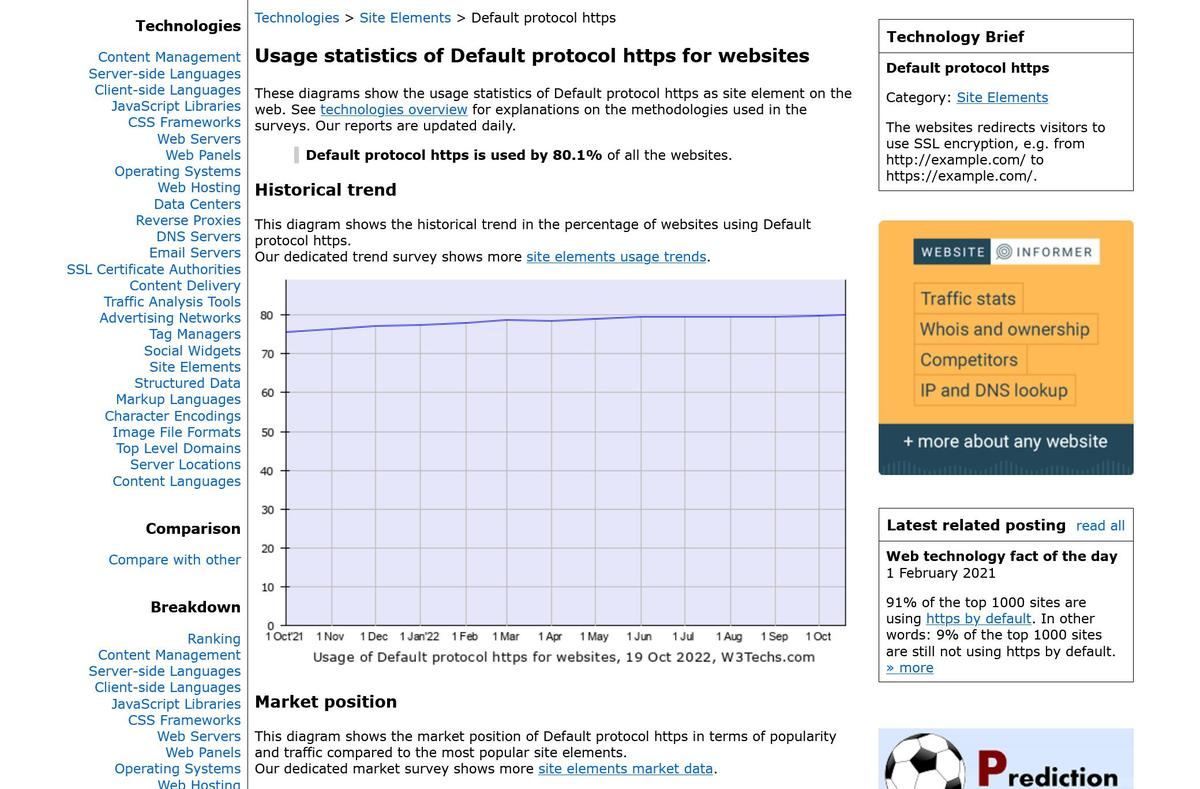 Usage Statistics of Default protocol https for Websites、October 2022