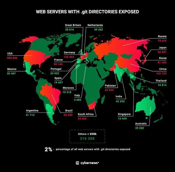 Web servers with .git directories exposed｜Cybernews