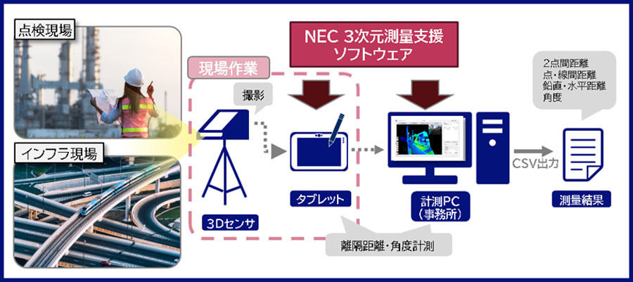 「NEC 3次元測量支援ソフトウェア」の構成