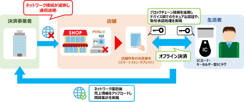 共同で開発する決済システムの概要