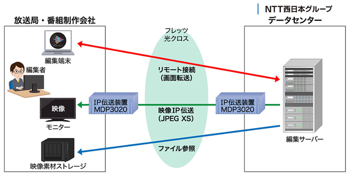 遠隔編集サービスの模式図