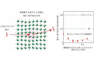 広島大、トポロジカル絶縁体の表面電子における「結合定数」の計測に成功