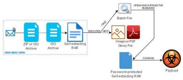 The process flow｜Trustwave