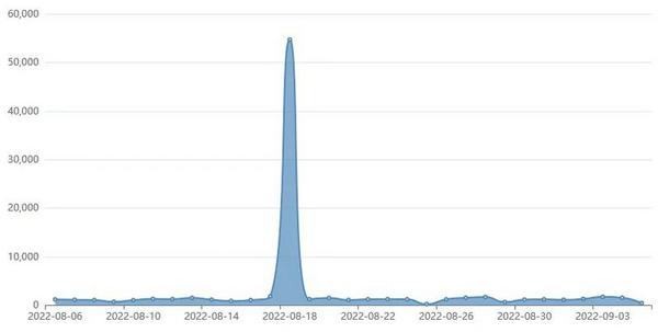 CVE-2022-22954 Activity｜Fortinet