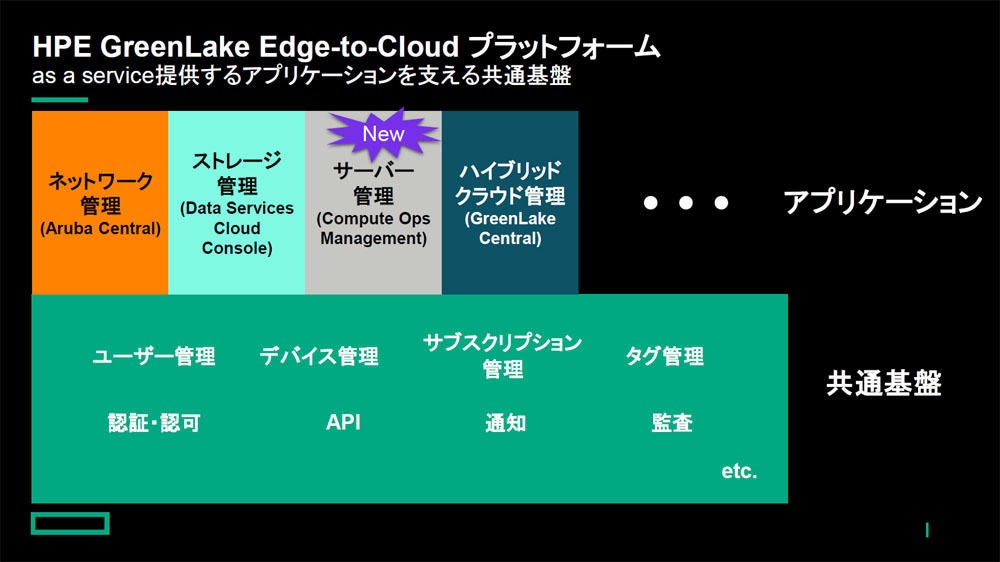 HPE GreenLake edge-to-cloudプラットフォームの概要