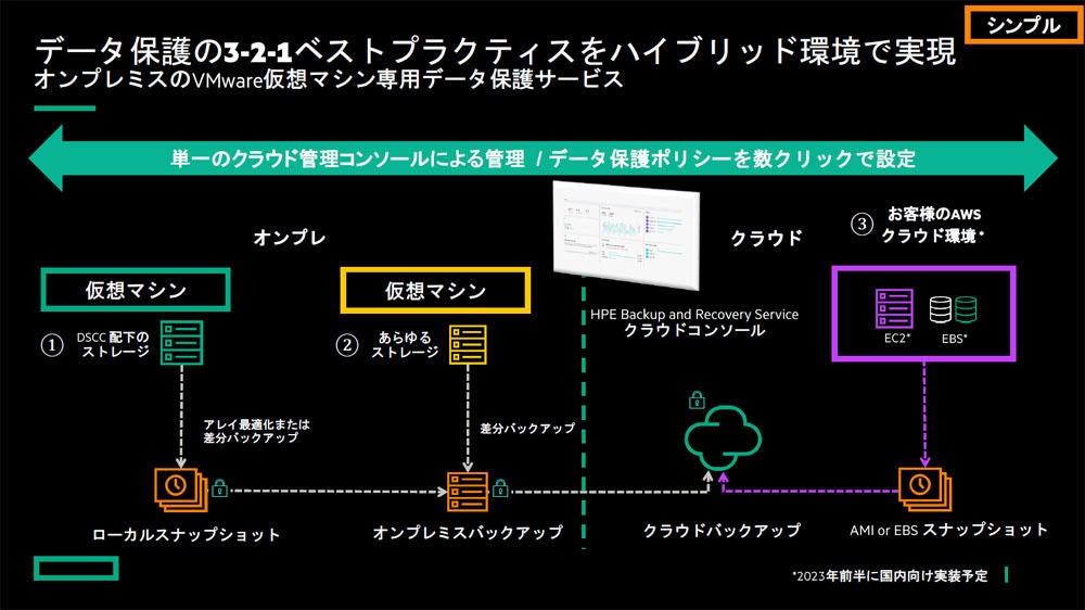 3-2-1ルールをハイブリッドクラウド環境で実現するという