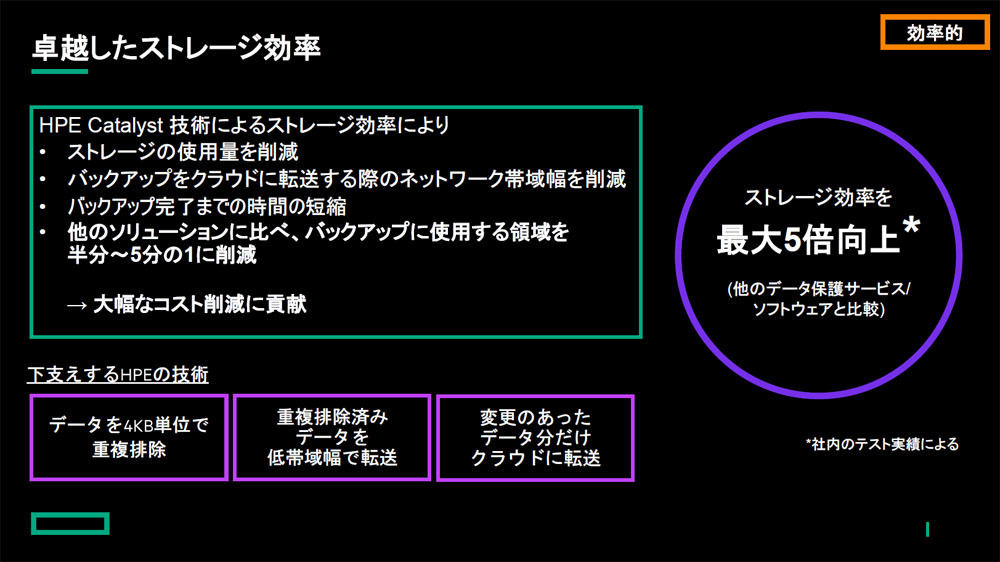 ストレージ効率の向上も図れるという