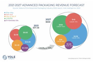 先進パッケージング市場はCAGR9.6％で成長し2027年に650億ドル規模に、Yole予測