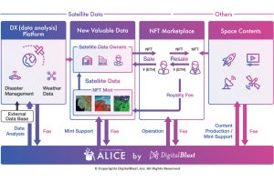 DigitalBlast、NFTを用いた衛星データなどの流通基盤「ALICE」の開発を開始