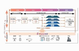 Tangerine、Snowflake マーケットプレイスに参画-「Store360」のデータ公開