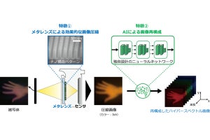 NTT、デジカメでハイパースペクトル画像を撮影できるメタレンズとAIを開発