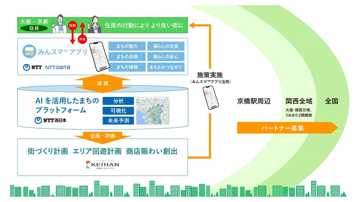 NTT西日本のAIを活用したまちづくりの展開