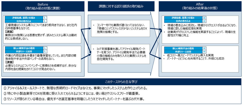 試行錯誤の取り組みと結果、要点のまとめ（製造業 A社の事例）