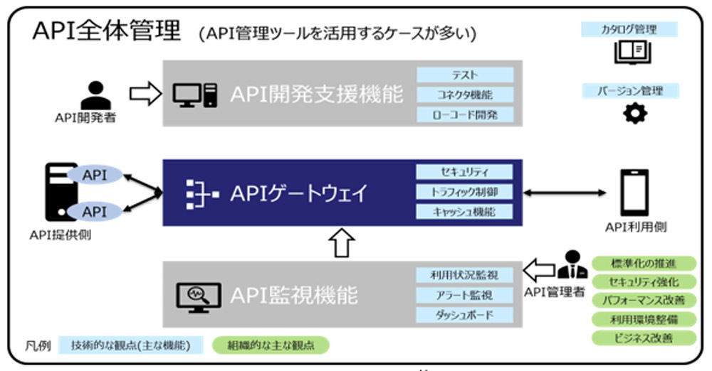 API全体管理