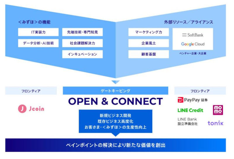 みずほフィナンシャルグループが目指すDXの全体像(同社資料より)