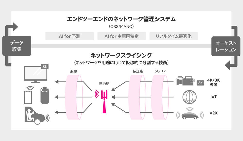 エンドツーエンド　ネットワークスライシングオーケストレーションイメージ